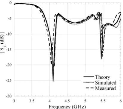 Figure 6. Computed, simulated and measured return-loss characteristics of the arc-monopole coupleddual-band DRA for the second conﬁguration