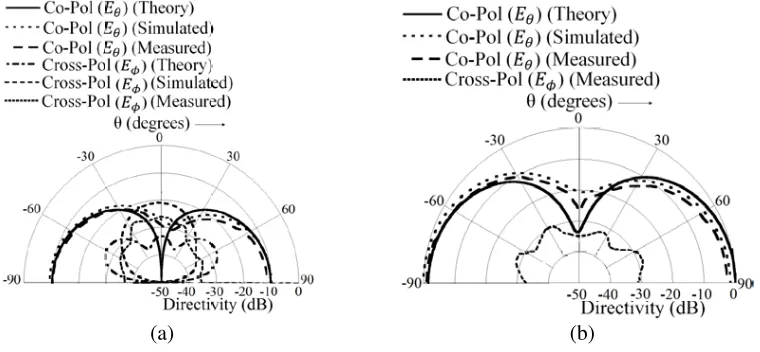 Figure 7. Computed, simulated and measured radiation patterns of the arc-monopole coupled dual-band DRA for the second conﬁguration at the ﬁrst resonance in Fig