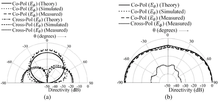 Figure 12. Computed, simulated and measured radiation patterns of the arc-monopole coupled triple-band DRA at the ﬁrst resonance in Fig
