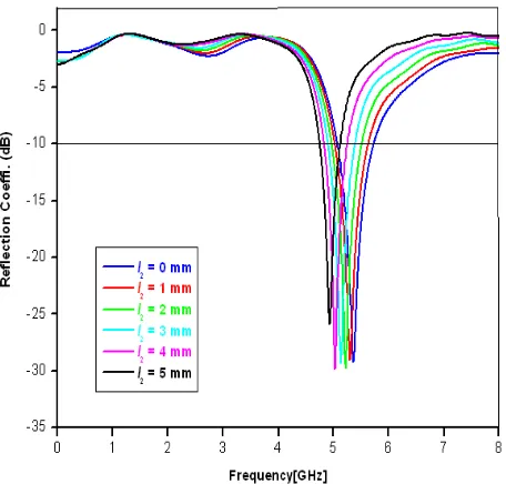 Figure 9. Simulated reﬂection coeﬃcientthe antenna for diﬀerent values of S11 of W2 in structure-III.