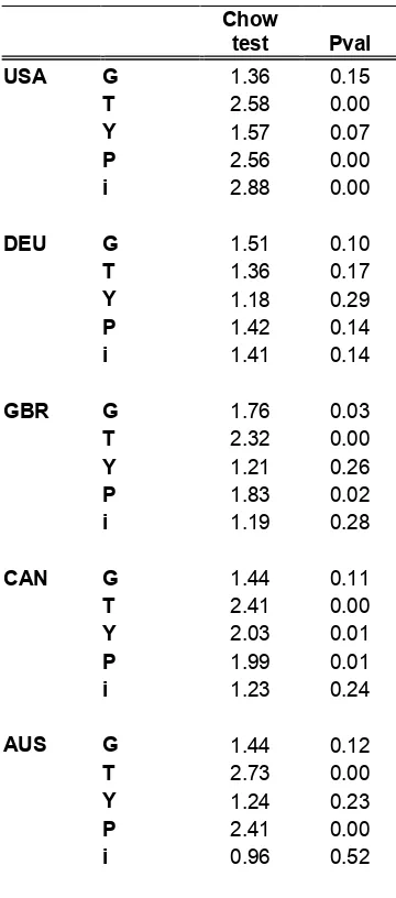 Table 2:  Chow tests 