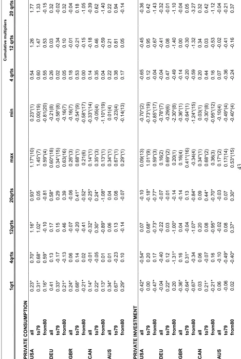 Table 7: effect of G on GDP components 