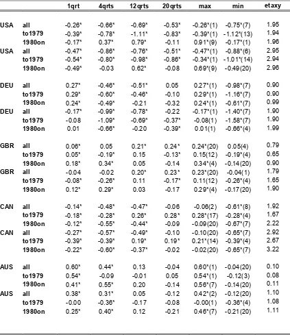 Table 10: Effects of T on Y 