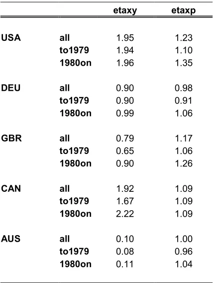 Table 1: Tax elasticities 