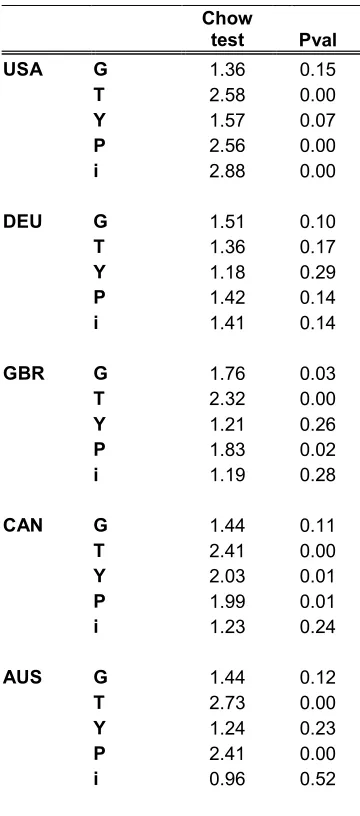 Table 2:  Chow tests 