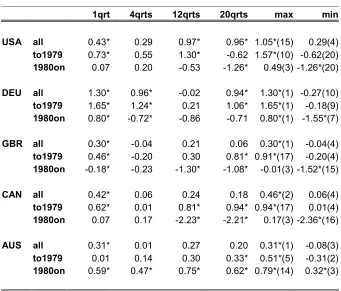 Table 3: Effects of G on Y 