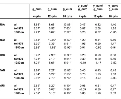 Table 4: cumulative effects of G on G; cumulative output 