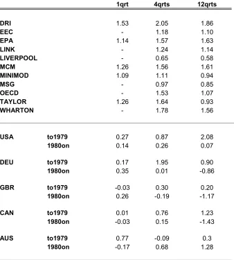 Table 5: Cumulative government spending multipliers from macroeconometric models and VARs 