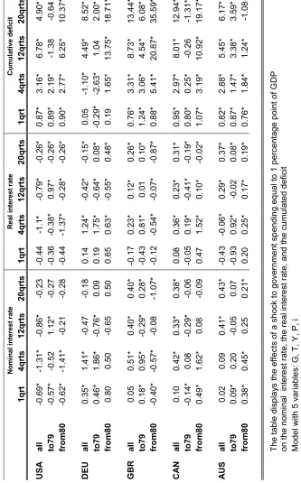 Table 6: Effects of G on nominal and real interest rate 