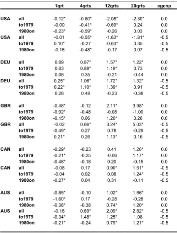 Table 8: Effects of G on P 