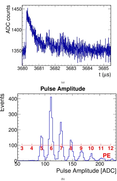Figure 7: (a) Waveform from a photon detector showing a clear optical hit approximately 4 PE in size.This waveform was externally-triggered by the muon system to collect 700 samples (about 5.4 µs inlength each).– 13 –