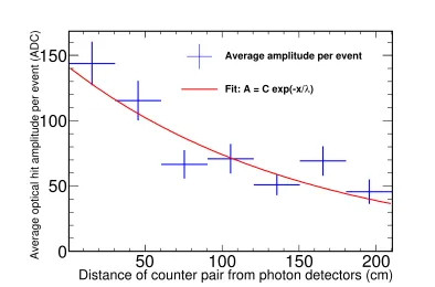 Figure 8:whereAverage optical hit amplitude per event vs. counter pair positions, ﬁt with A = Ce−x/λ A is avg