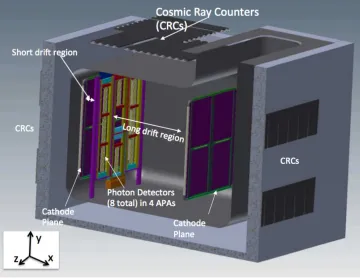 Figure 1: Drawing of the 35-ton prototype detector, showing positions of Cosmic Ray Counters(CRCs), Photon Detectors, APAs, CPAs and drift volumes.The length of "Long Drift" regionis 2.258m and that of the "Short drift" region is 0.302m.The APA and CPA pla