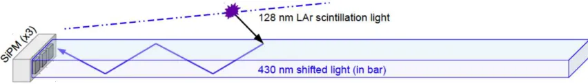 Figure 2: Example schematic photon detector panel design, showing the light-guide bar and the0SiPMs of the IU or LBNL designs