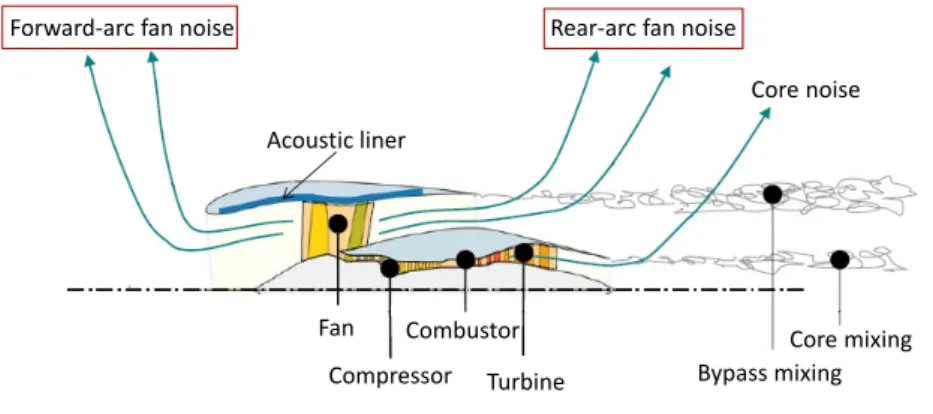 Figure 1.4: Fan noise radiation through intake and bypass sections of a modern turbofan engine [9]