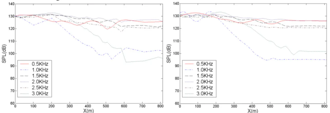 Fig. 1. (a) Measured SPL distribution; (b) SPL prediction of the liner at six discrete frequencies 