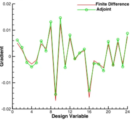 Fig. 4 Objective functional gradient components computed using the adjoint method and the finite-difference scheme