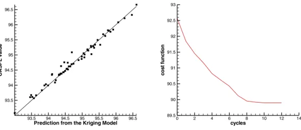 Fig. 7. (a) comparison of OASPL values and predictions from the Kriging model on new points of the configuration; (b) The history of the  objective function during the liner optimization using Kriging surrogate model