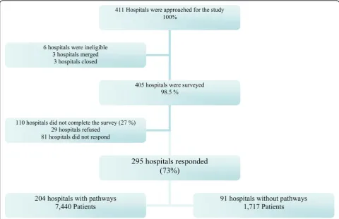 Figure 1 Schema of hospitals and patients that participated in the study