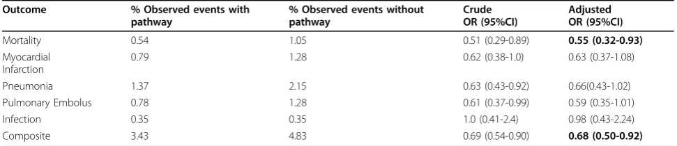 Table 2 Crude and Adjusted odds ratios for effect of pathway on select patient outcomes *