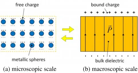Figure 1. (a) At a microscopic scale, the charge on the single metallic spheres is regarded asAt macroscopic scale, the same system looks as a polarized dielectric since the charges are free; (b) bound andtheir displacements are small.