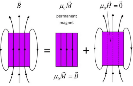Figure 4.Fields for an empty inductor.since it is empty, while theB/μThemagnetization Mis zero inside the solenoid, H ﬁeld is equal to0