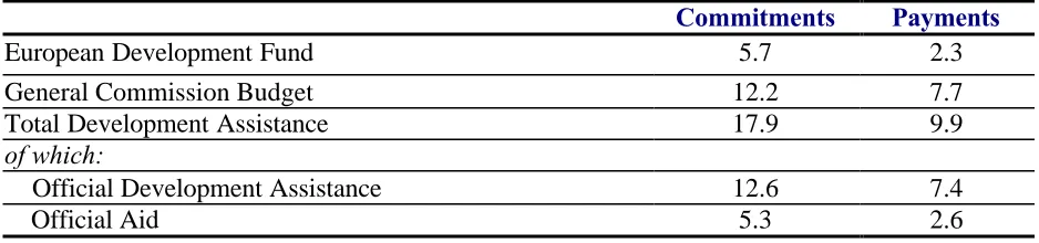 Table 1. European Development Assistance in 2000 (in € billion)