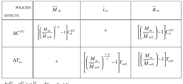 Table 1: Eﬀects of a US money supply shock in Europe under alternative policy rules.