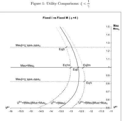 Figure 1: Utility Comparisons: ξ < 1γ