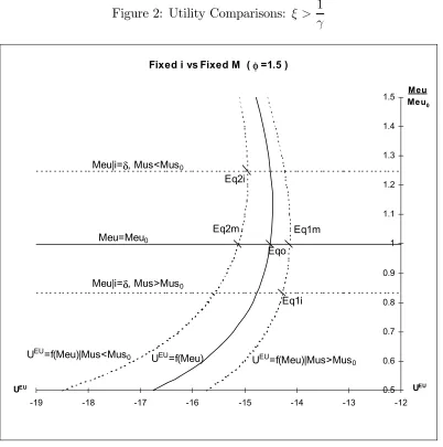 Figure 2: Utility Comparisons: ξ > 1γ