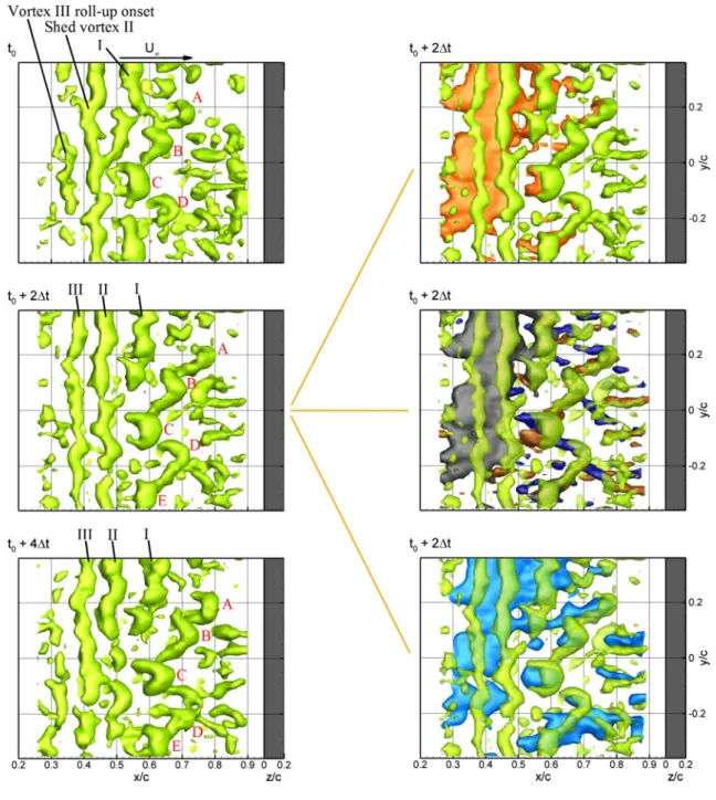 Fig. 12   (Left) evolution of vortical field at α = 6 ◦ . Vortex visu- visu-alisation by Q-contours