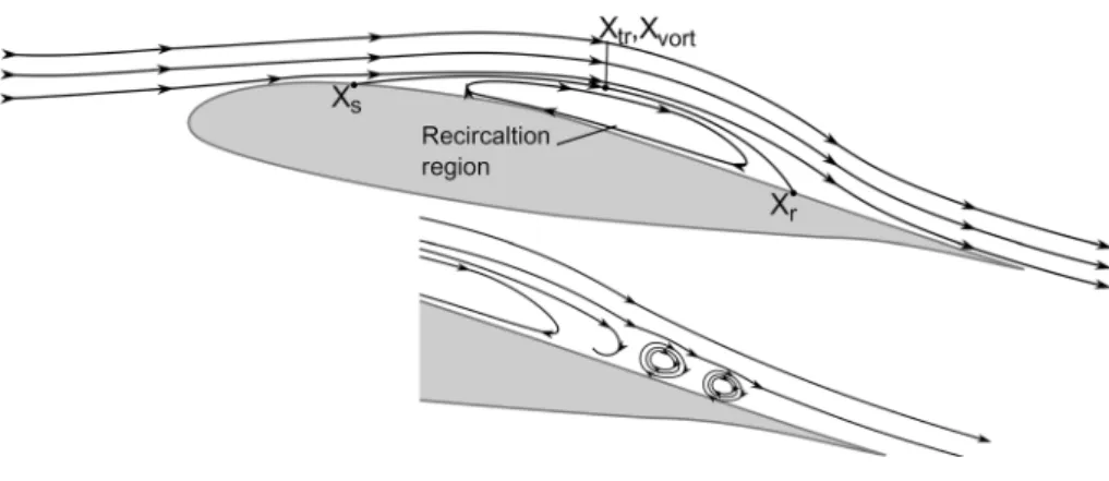 Fig. 1   Sketch of a laminar  separation bubble with  char-acteristic bubble locations at  separation x s ,  laminar-to-turbu-lent transition x tr , vortex roll-up  onset x vort , reattachment x r