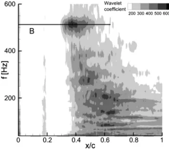 Fig. 5   Wavelet coefficients of the vertical velocity fluctuations v ′ found along the line of maximum v ′2  at α = 8 ◦