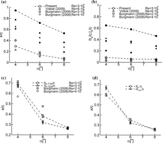 Fig. 5 shows that downstream of vortex shedding dominant  fluctuations occur at about half the shedding frequency