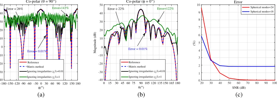 Figure 9. Spherical wave coeﬃcients Q as a function of l. (a) Regular grid, (b) matrix method, (c)ignoring irregularities, for the dipoles array.