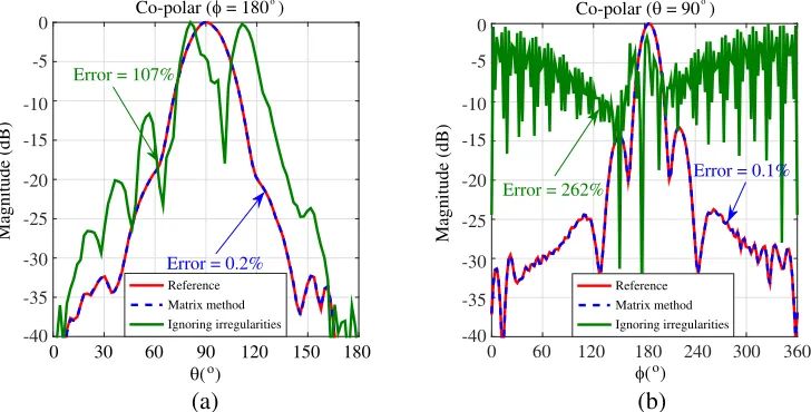 Figure 13. Co-polar FF comparison in the two main planes for the standard gain horn antenna.