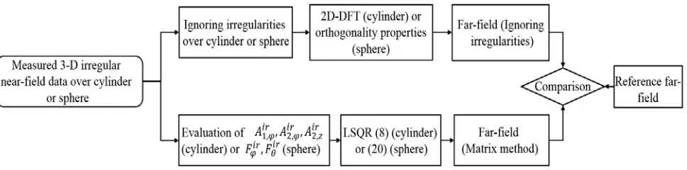Figure 2. (a) Array of 4(blue curve) and (c) error versus × 10 inﬁnitesimal dipoles, (b) regular cylinder (red curve), irregular cylinder χr/λ for the dipoles array.