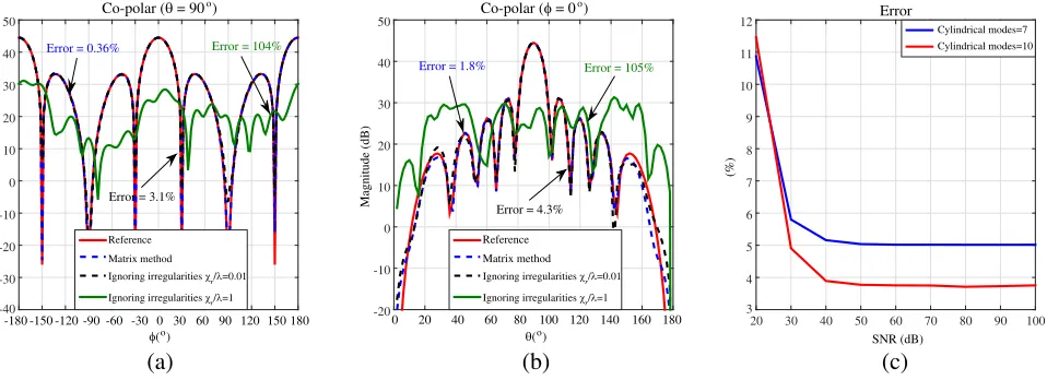 Figure 3. Cylindrical wave coeﬃcients bn(kz) as a function of n and kz/k. (a) Regular grid, (b) matrixmethod, (c) ignoring irregularities, for the dipoles array.