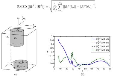 Figure 3(b) it can be seen that the magnitude of the co-polar and the cross-polar reﬂection coeﬃcientsfor the diﬀraction order (0,1) computed with the SIE method without applying tabulation and withthe VIE method show a good correspondence