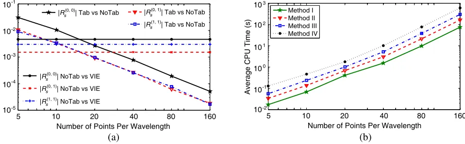 Figure 4. (a) RMSD in reﬂection coeﬃcients computed with (Tab) and without (NoTab) tabulationversus the number of points per wavelength