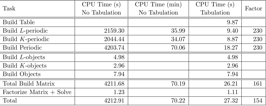 Table 1. Comparison average CPU time SIE method with tabulation (80 points per wavelength) andwithout tabulation of the QPGF and its gradient.