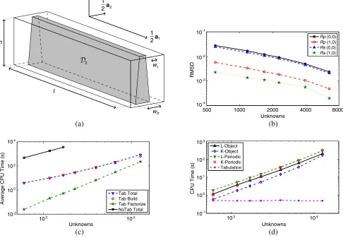 Figure 5. (a) Unit-cell conﬁguration with a copper truncated triangular prism. (b) RMSD betweenreﬂection coeﬃcients computed with ﬁnest mesh and coarser meshes