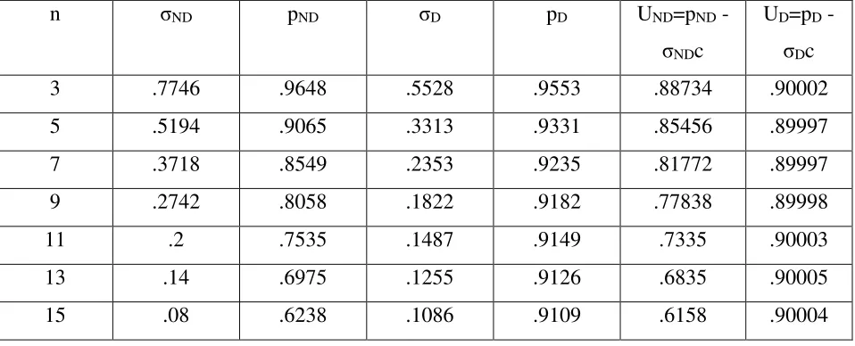 Table 1: σ, p and U in the two models with c = 0.1