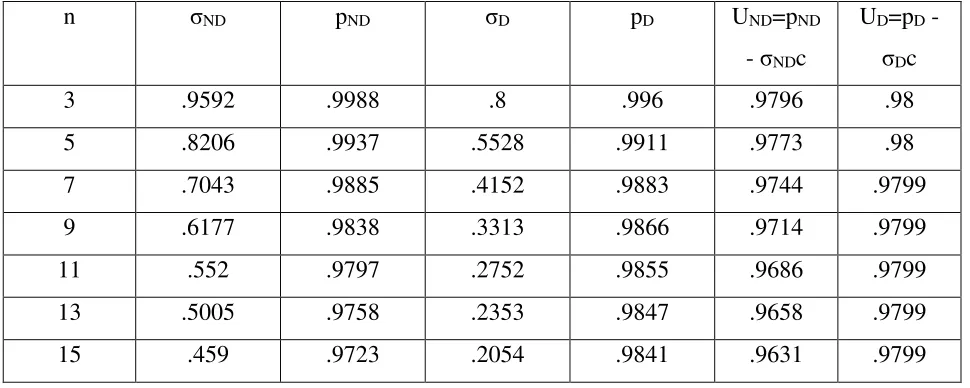 Table 2: σ, p and U in the two models with c = 0.02 