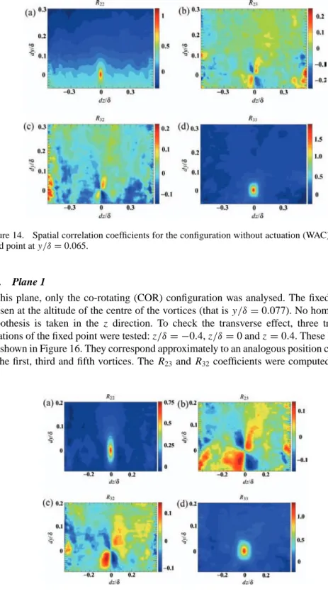 Figure 15. Spatial correlation coefficients in for the configuration without actuation (WAC); plane 3; fixed point at y/δ = 0.010.