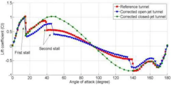 Fig. 7 Reference tunnel lift coefficient comparing with corrected open- and closed-jet results 