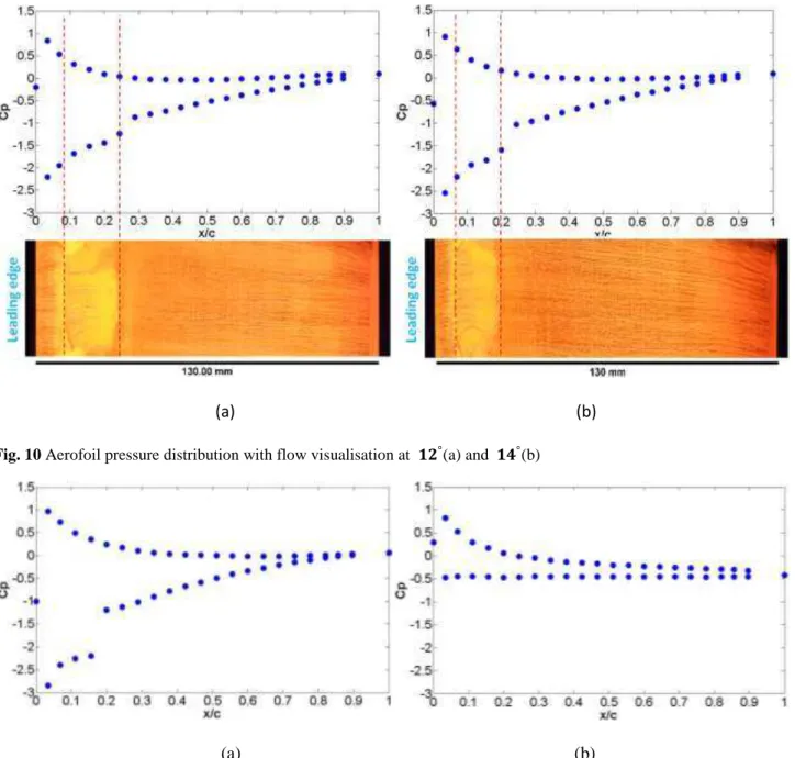 Fig. 11 Aerofoil pressure distribution at ° (a) and  � ° (b)  