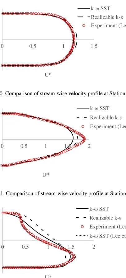 Figure 10. Comparison of stream-wise velocity profile at Station 1 (BB line). 