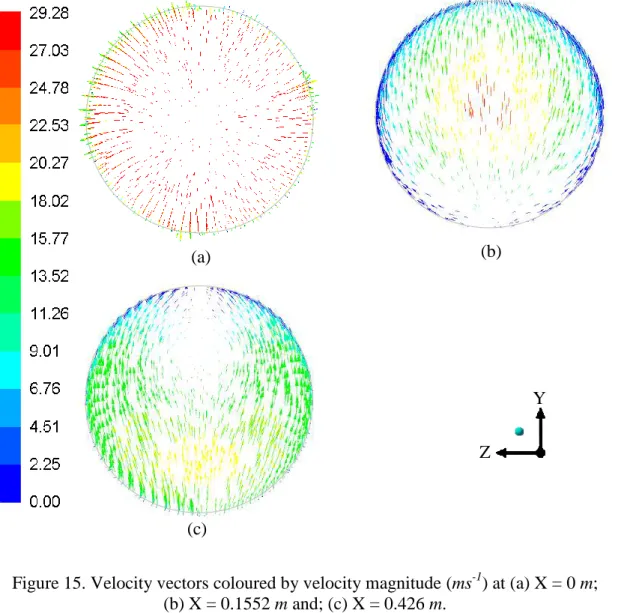 Figure 15. Velocity vectors coloured by velocity magnitude (ms -1 ) at (a) X = 0 m;  