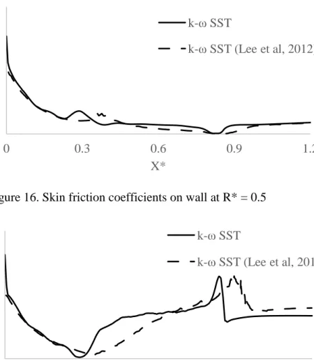 Figure 16. Skin friction coefficients on wall at R* = 0.5 
